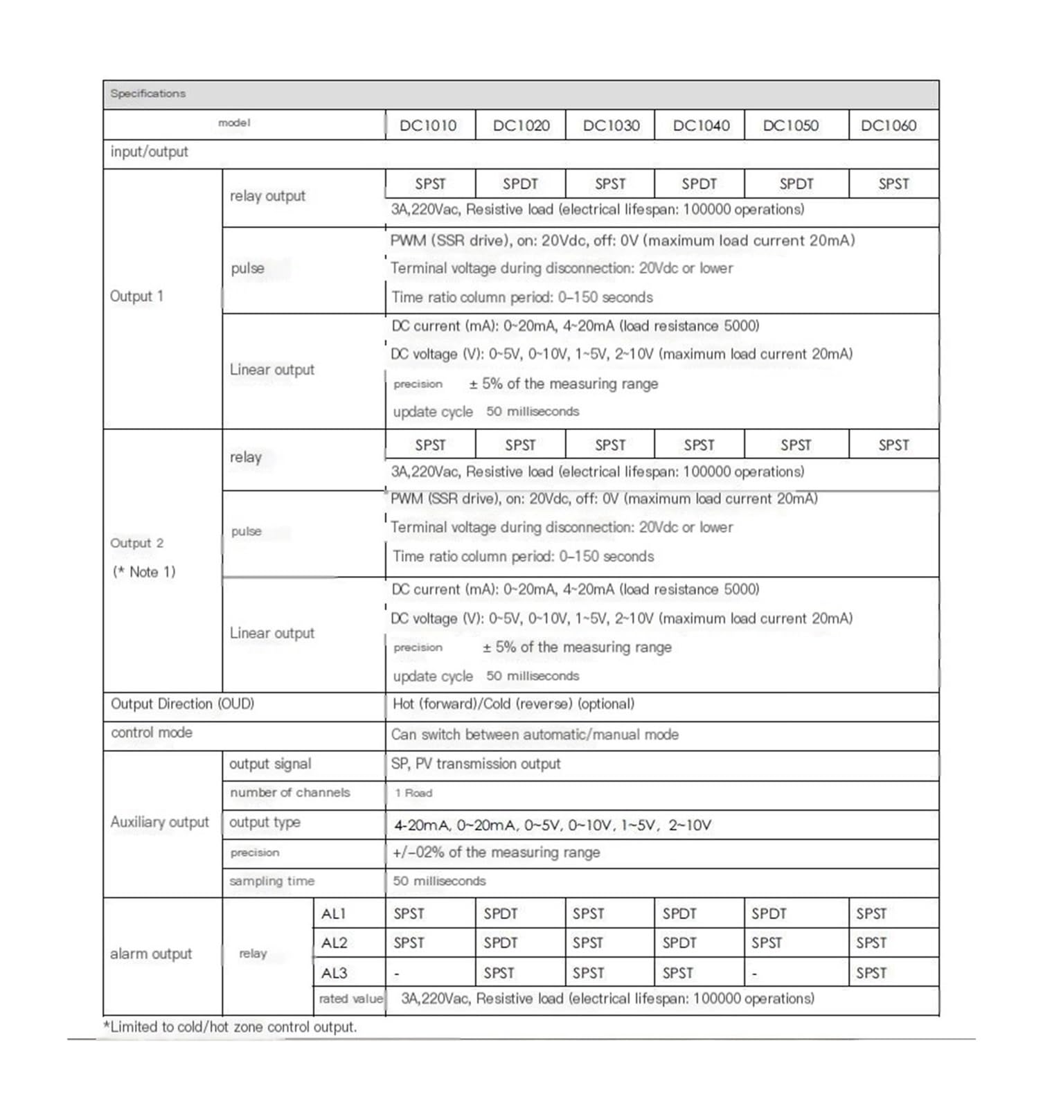 Regolatore di temperatura DC1040CT-702000-E Misuratore di controllo della temperatura