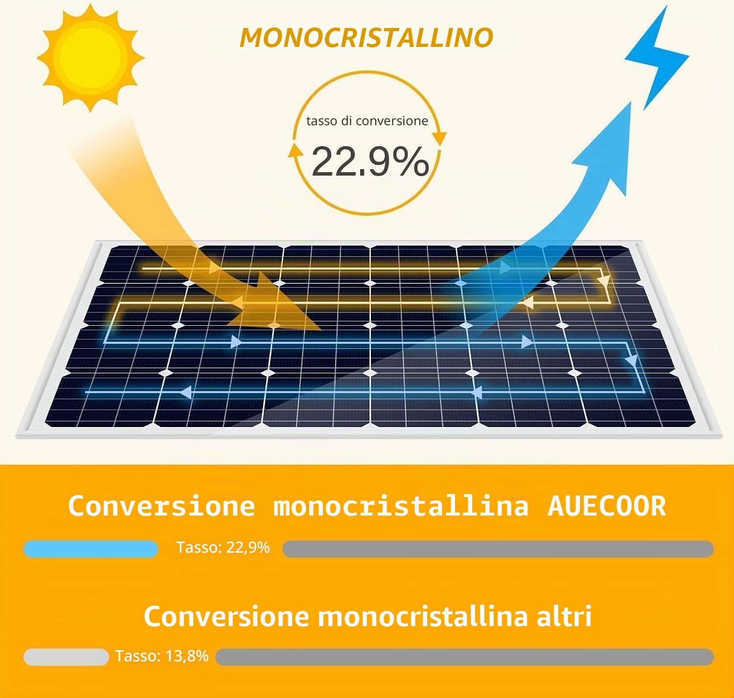 Kit completo di pannello solare da 1,92 kWh per sistema solare off-grid per camper | 2 batterie LiFePO4 al litio da 100 Ah | 4 pannelli solari mono rigidi da 120 W | Inverter di potenza da 2000 W |