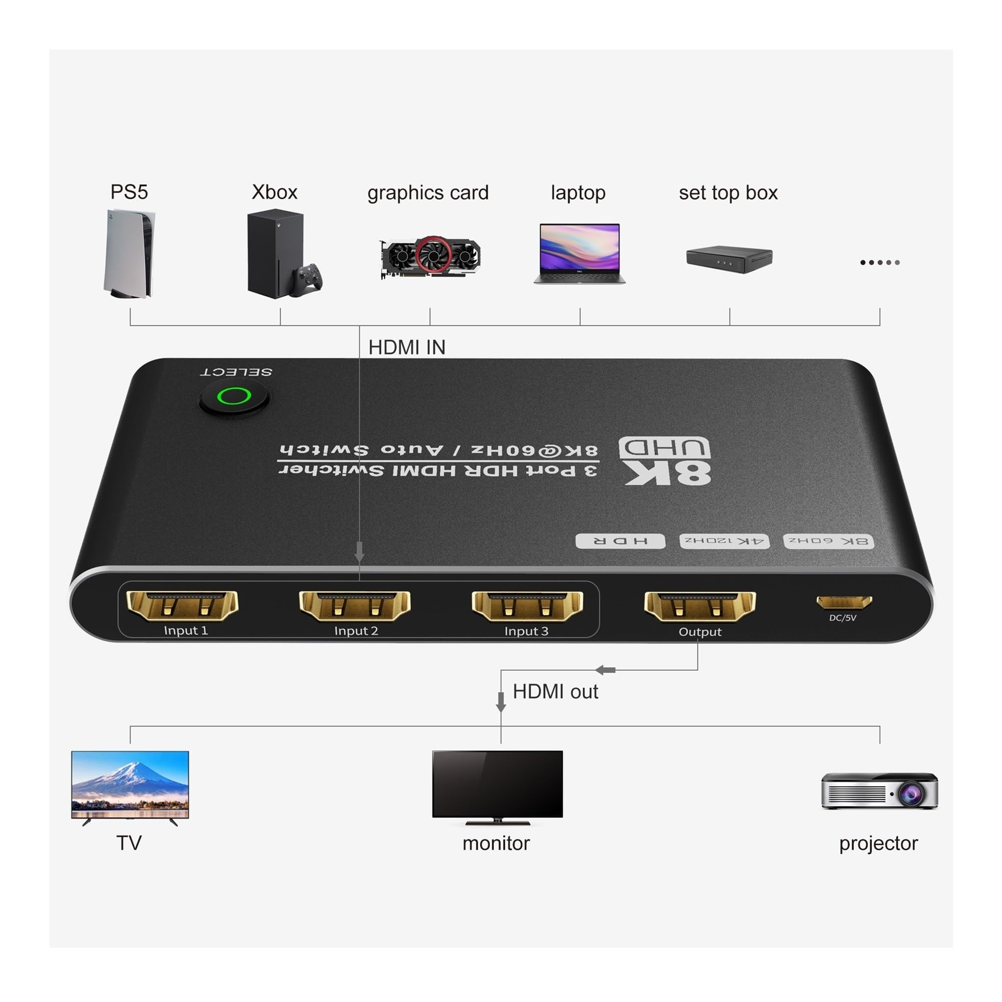 Conmutador selector de 3 entradas y 1 Salida Compatible con HDMI 8K, conmutador HD 2.1 de Alta Velocidad de 48 Gbps, 8K a 60 Hz, 4K a 120 Hz for proyectores y monitores PS5