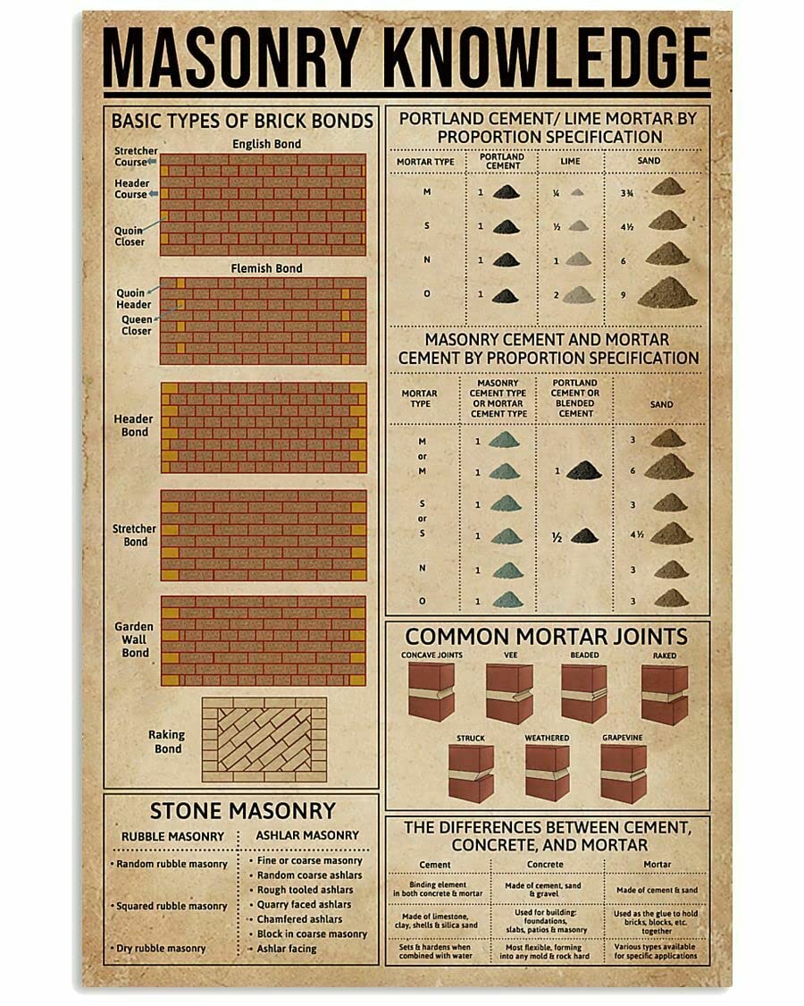 HOUVSSEN Masonry Knowledge Poster Illustrated Wall Décor Artwork for Builder Chart Metal Tin Sign School Metal Tin Signs 8x12 Inch