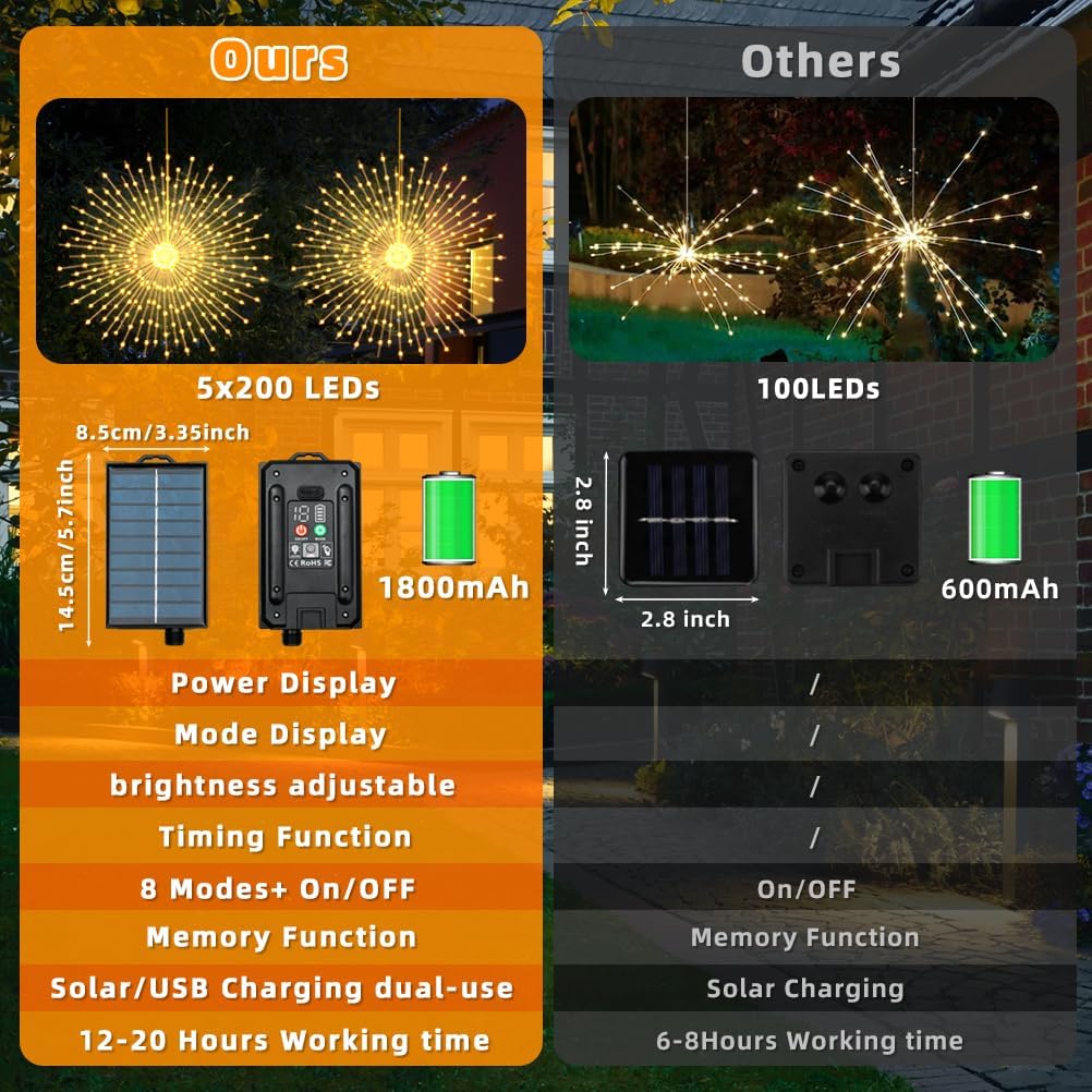 Solar Firework Lights Outdoor,5Pack 1000LED 8 Modes Solar Hanging Firework Fairy String Lights Remote with USB Rechargerable for Garden Gazebo Porch Wedding christmas Party Decor(Warm White)