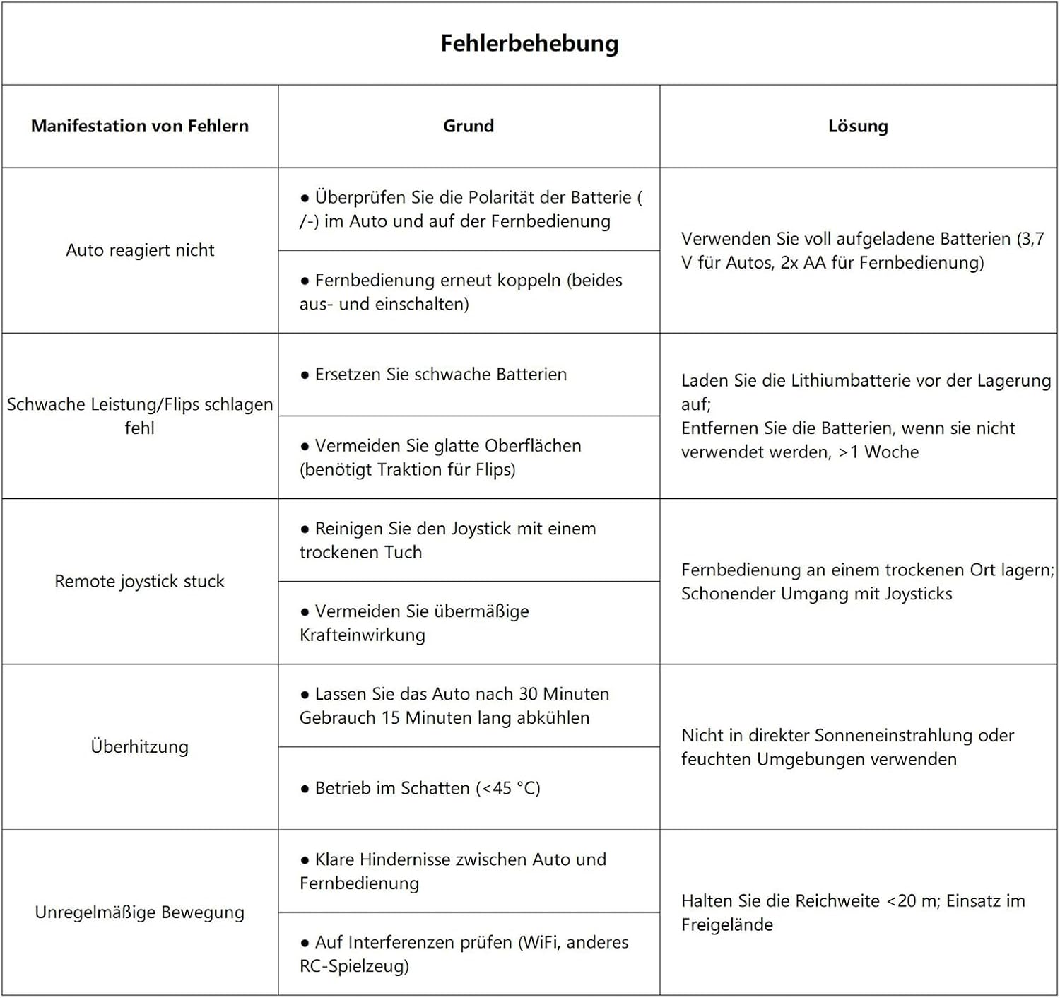 Troubleshooting table for common RC car issues.