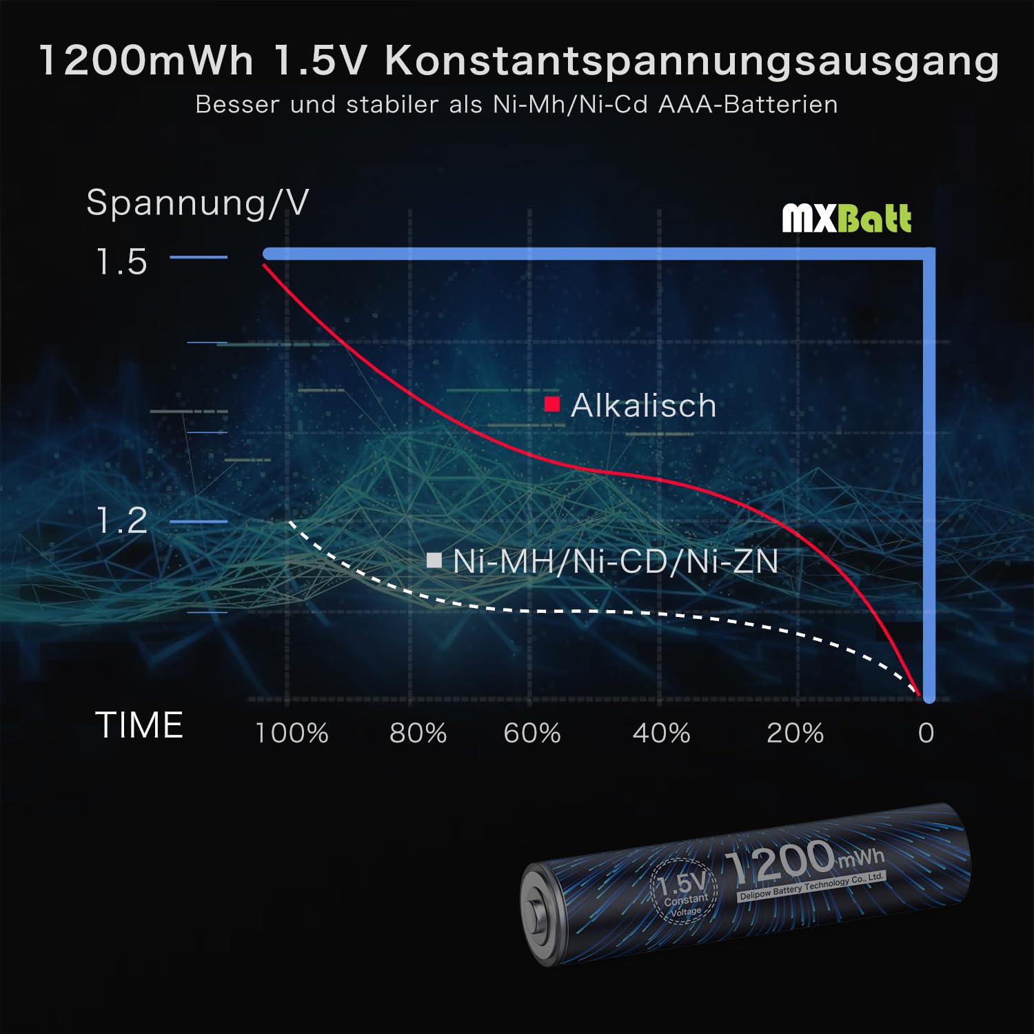 20 x AAA Akku Wiederaufladbar Lithium, USB-C, 1,5V 1200mWh | 1500 Zyklen, Fernbedienungen, Wanduhren, Lichterketten, Taschenlampen, Wetterstationen