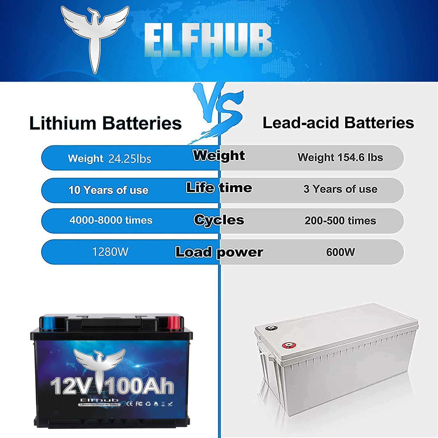 LiFePO4 12V 100Ah, akumulator samochodowy Elfhub Maks. moc wyjściowa 1280Wh Wbudowany 100A BMS, bateria litowa 4000-15000 cykli, idealny do kamperów, systemów solarnych, morskich, lądowych, off-grid