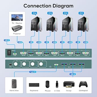 KVM Switch 4 Computers 4K@60Hz, USB3.0, Support EDID, HDMI 2.0, HDCP 2.2, KVM Switch HDMI 4 PC Share 1 Monitor and Keyboard/Mouse/Hard Drives/Printer, KVM Switcher with 5 Cables