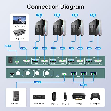 KVM Switch 4 Computers 4K@60Hz, USB3.0, Support EDID, HDMI 2.0, HDCP 2.2, KVM Switch HDMI 4 PC Share 1 Monitor and Keyboard/Mouse/Hard Drives/Printer, KVM Switcher with 5 Cables