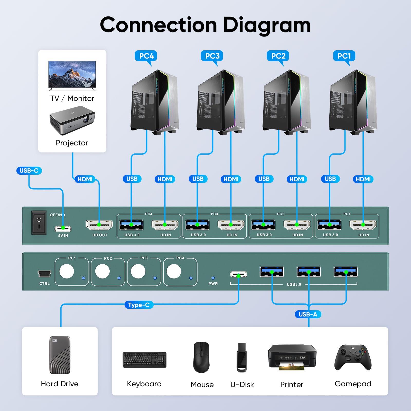 KVM Switch HDMI USB 3.0 4K@60Hz 4 Puertos 4 Computadoras y Monitor 3 Dispositivos Compartidos Botones y Cables Incluidos