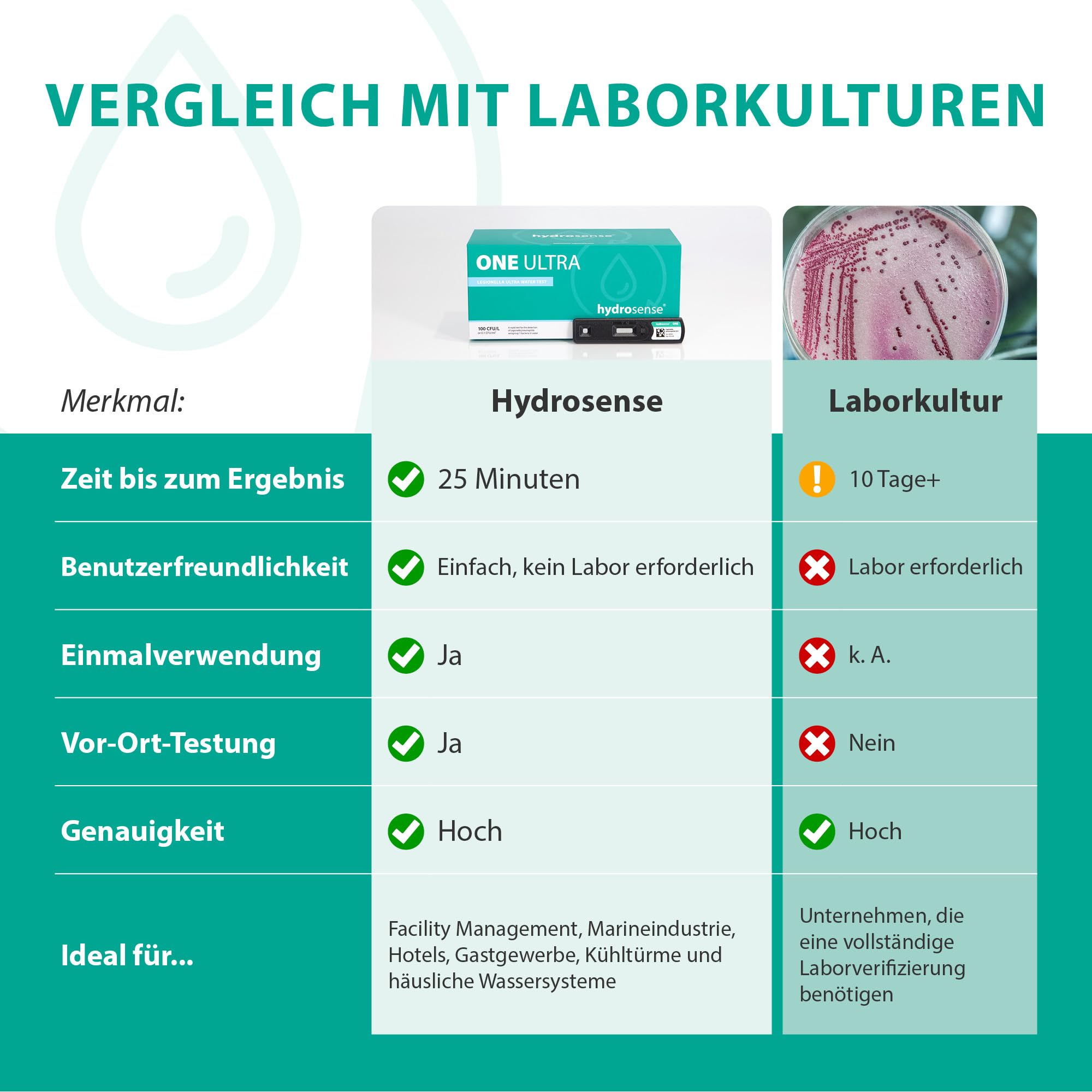 ONE Ultra Legionella Wassertest-Kit - Einzeltest-Test-Kit | Legionellen-Testset für Legionella pneumophila sg1 | 100 KBE/L Empfindlichkeit | Wassertemperatur-Thermometer, digitale Sonde