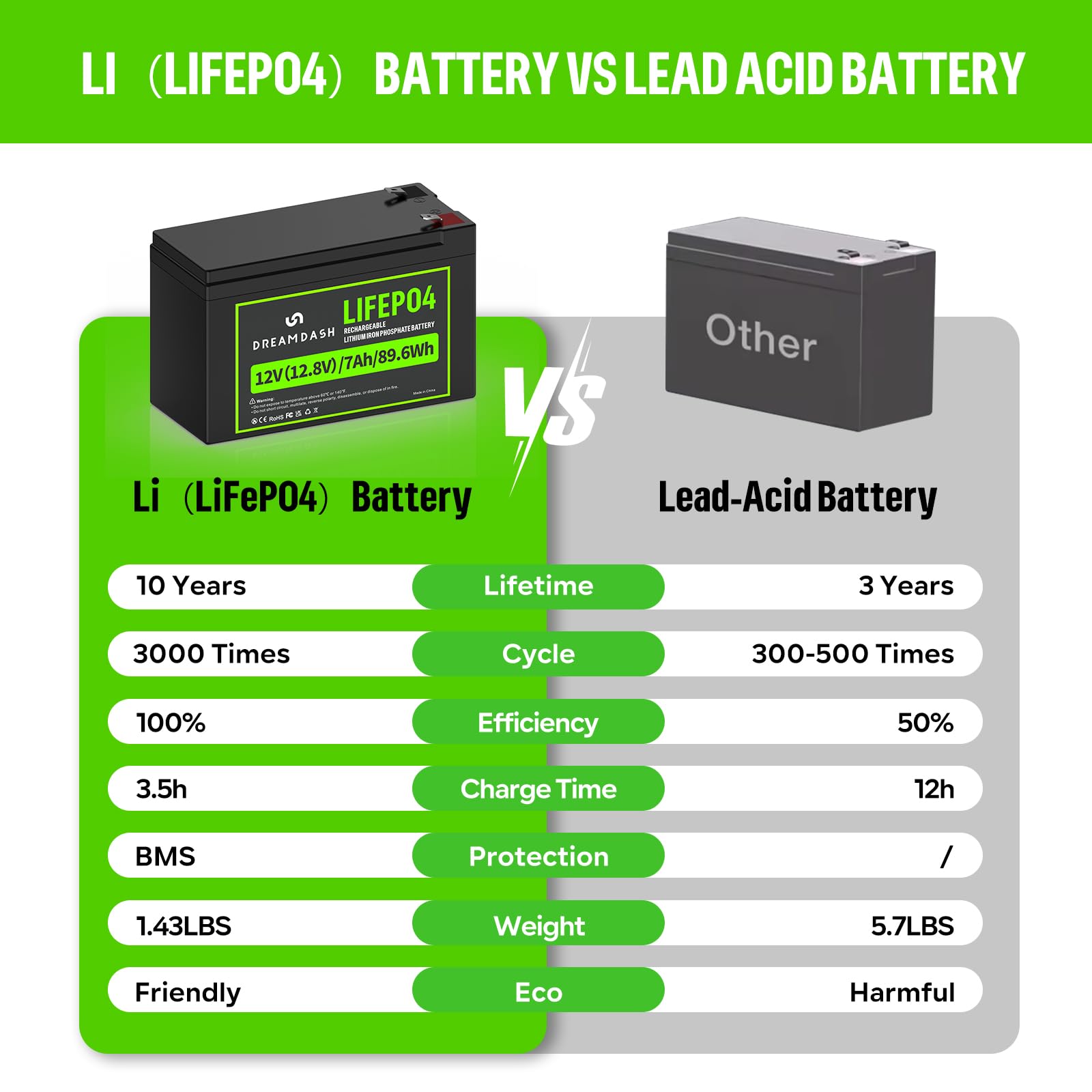 12V Batterie 10Ah LiFePO4 Akku Wiederaufladbare, 3000+ Zyklen bei 80% DOD, IP55, funktioniert von -20 ℃ bis 60 ℃, für Kinderfahrzeug, Kinderauto, Kinder Elektroauto, USV, E-Bike, Beleuchtung, Roller