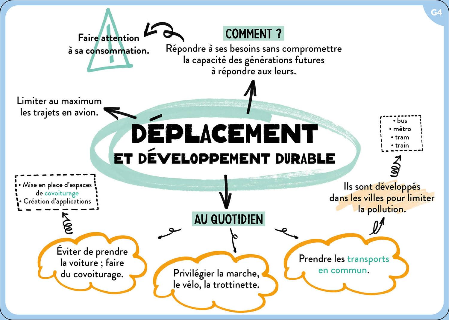 100 cartes mentales - tout le programme de cm2