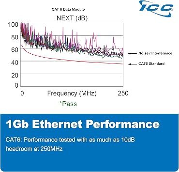 ICC CAT6 Ethernet Data Module, 8 Ports, UL Listed & PoE++ Rated, High-Performance Network Interface, Quick Push-Pin Mount, Fits 9, 14, and 28 Structured Wiring Enclosures