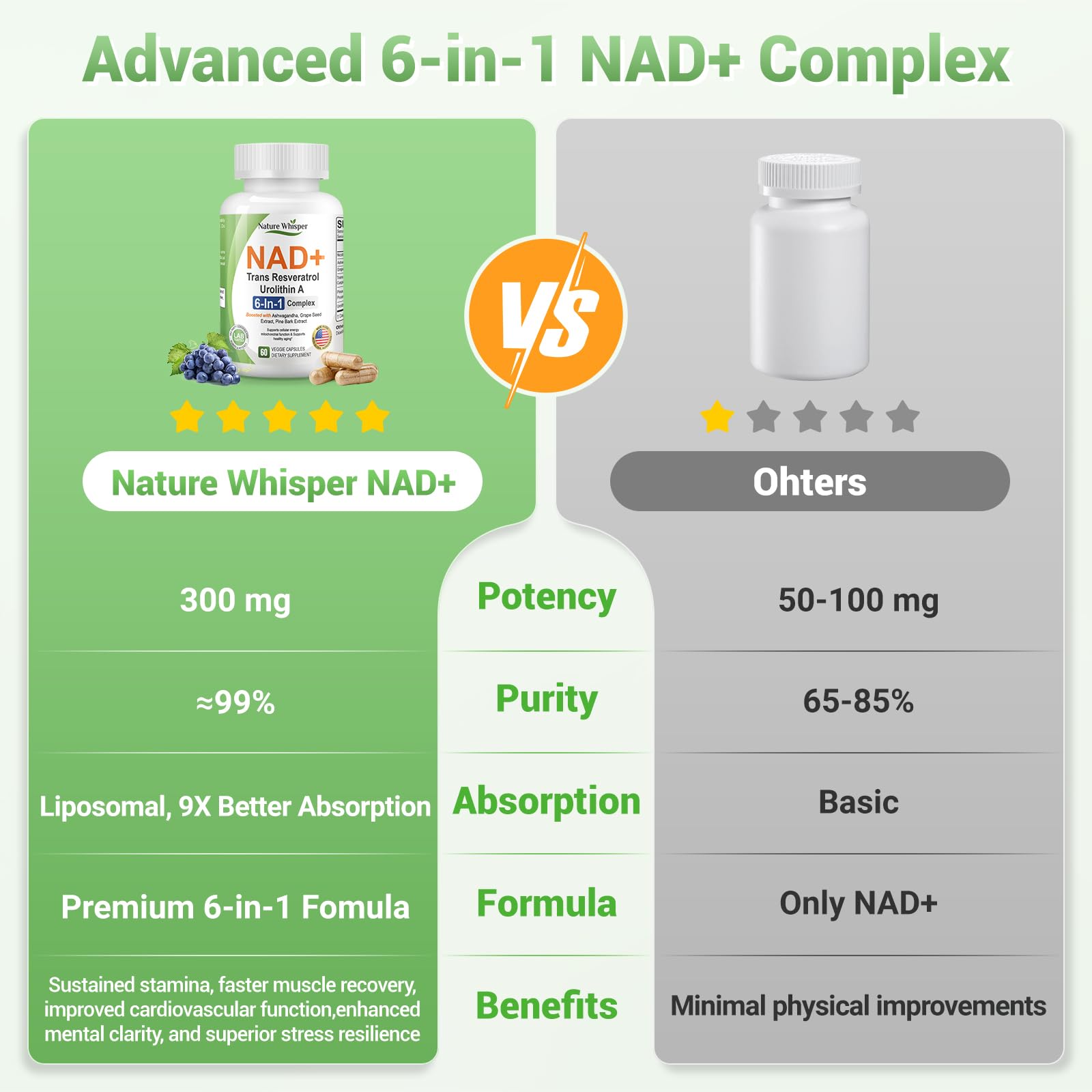 NAD+ Supplement 620mg 6-in-1 with Resveratrol Ashwagandha 60 Capsules — Amazon image 6