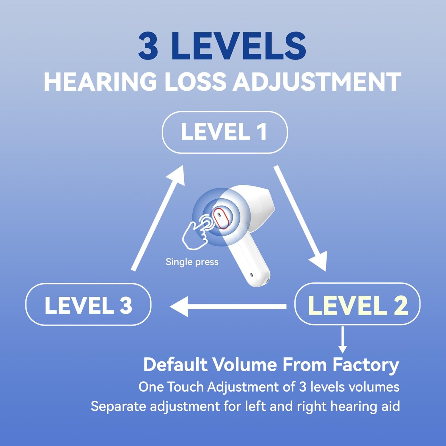 Diagram showing 3 levels of hearing loss adjustment via single press