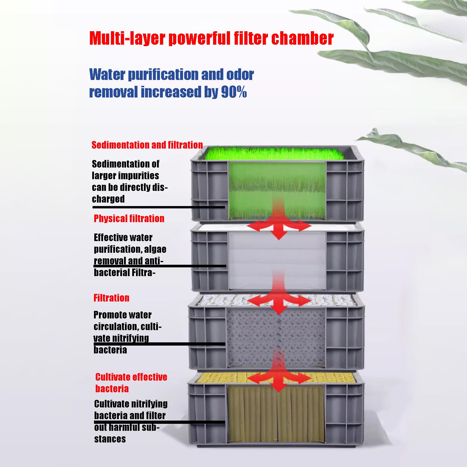Filtro per Acquario, efficiente Scatola Filtro per Acquario - Filtro a Goccia a Cascata per laghetto, Filtro Esterno Fai-da-Te per acquari, Ideale per Il ricircolo e la limpidezza dell'Acqua