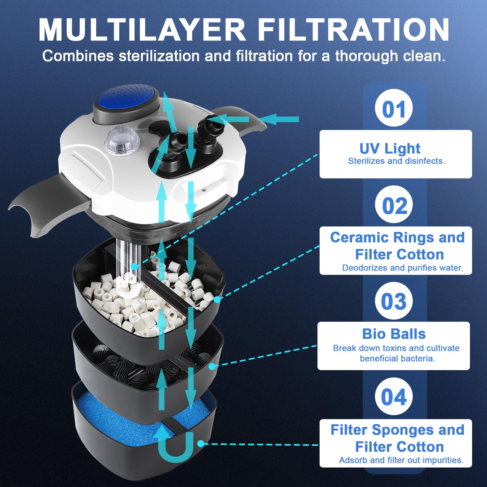 EXLECO Filtro Externo Acuario con Lámpara UVC 1400L/H 35W Filtro Pecera Flujo Ajustable con Material Filtrante y Manguera Acuario Tubo, Bomba de Filtrar Aquário para Pecera de Menos de 300L HW-302B