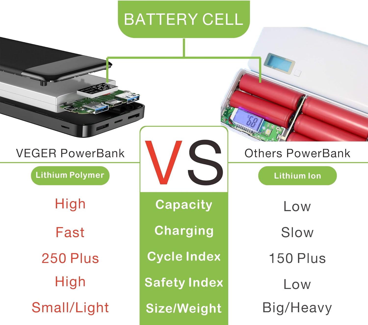 VEGER Power Bank Lithium Polymer vs Lithium Ion comparison