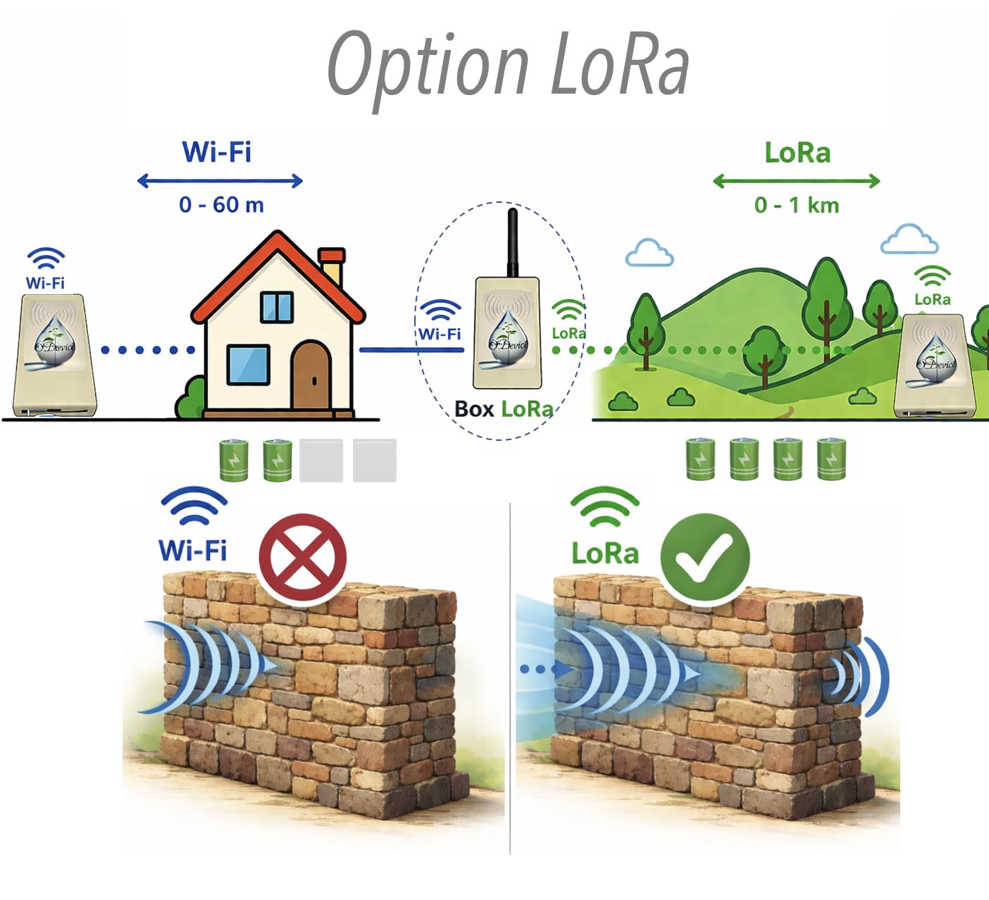 Kit intelligente per contatore d'Acqua, gas, flussometro, Impulso -ODevice - WiFi, Lora- Rilevamento,Avviso Perdite Nascoste, Volume, Telereleve, Sorveglianza. (Kit contatore a impulso)