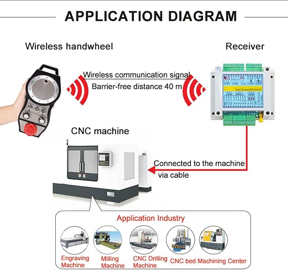 CNC Handwheel Controller, ABS Material, 6 Axis, 60m Range, for CNC Systems Including FANUC