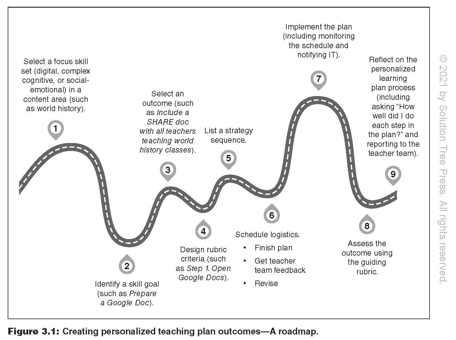 Personalized Deeper Learning: Blueprints for Teaching Complex Cognitive, Social-Emotional, and Digital Skills (a How-To Guide for Deep Learning and Student Engagement with Any Curriculum)