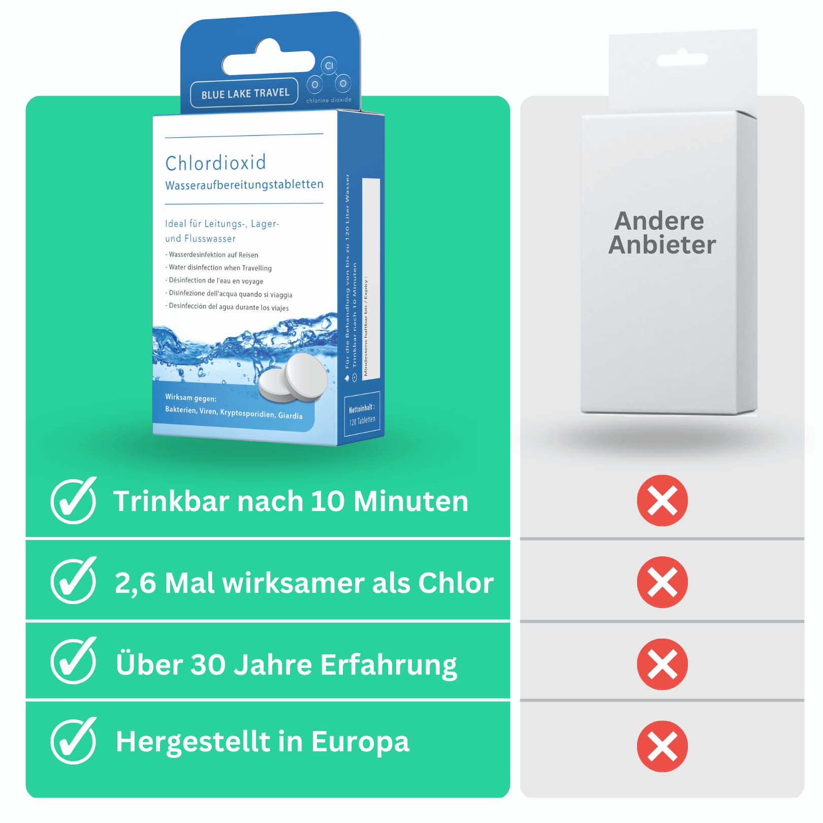Blue Lake Travel Wasseraufbereitung Trinkwasser (4x30 Tabletten) - Wasserentkeimung & Trinkwasseraufbereitung - Chlordioxid Tabletten - Blackout Notfallrucksack - Notfall Ausrüstung
