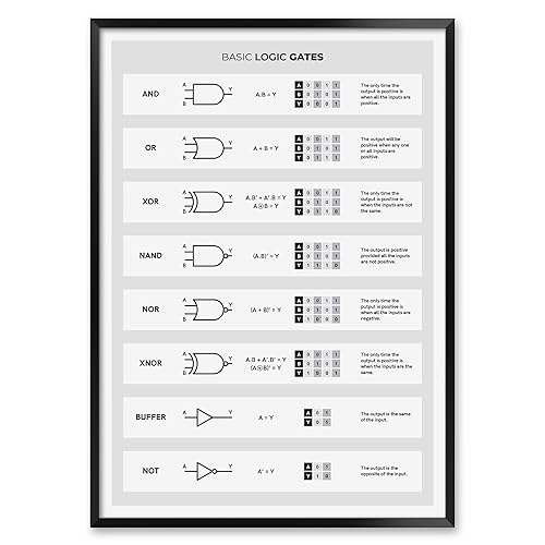 Amazon.com: Basic Logic Gates Poster for Electronics Engineer, Logic ...