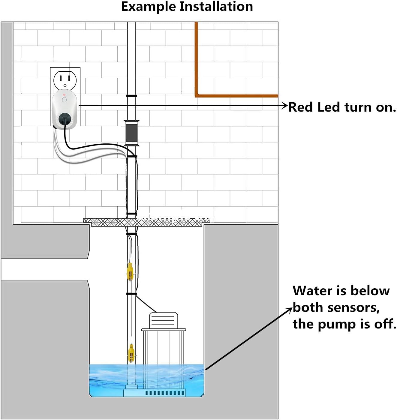 Installation Diagram: Sump Pump Controller with water level below both sensors, pump off
