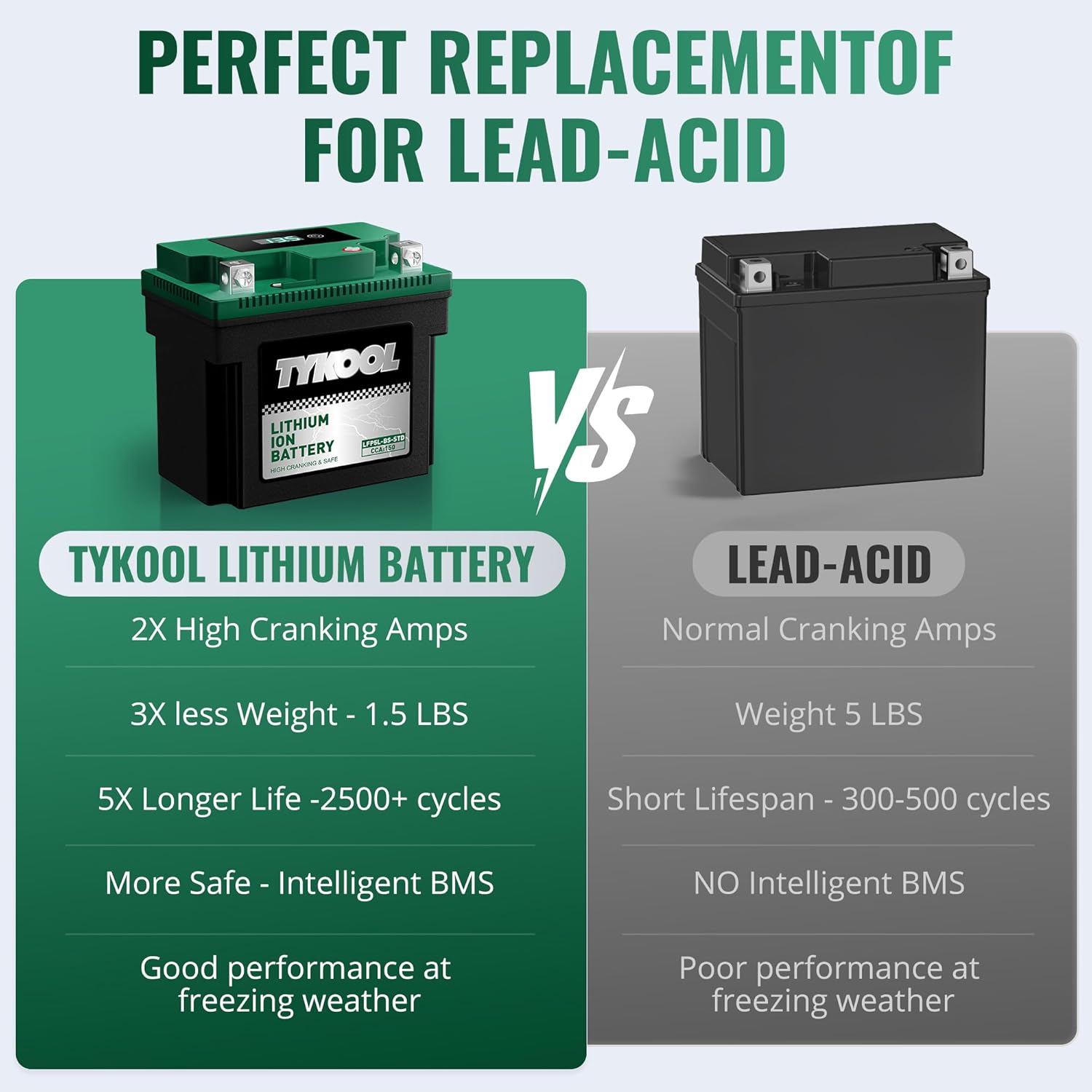 TYKOOL LFP5L-BS-STD Lithium Battery, Replaces YTX5L-BS, 150CCA Fits for Motorcycle ATV Scooter, Compatible with Honda Ruckus NPS50 CRF230F Yamaha Raptor 90, Digital Readout, Polarity [- +]