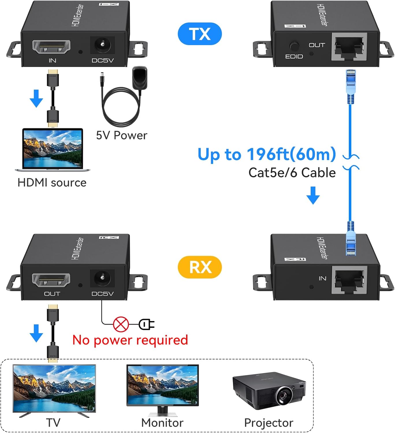 Diagram showing the connection of HDMI source to TX, TX to RX via Cat5e/6 cable, and RX to display.