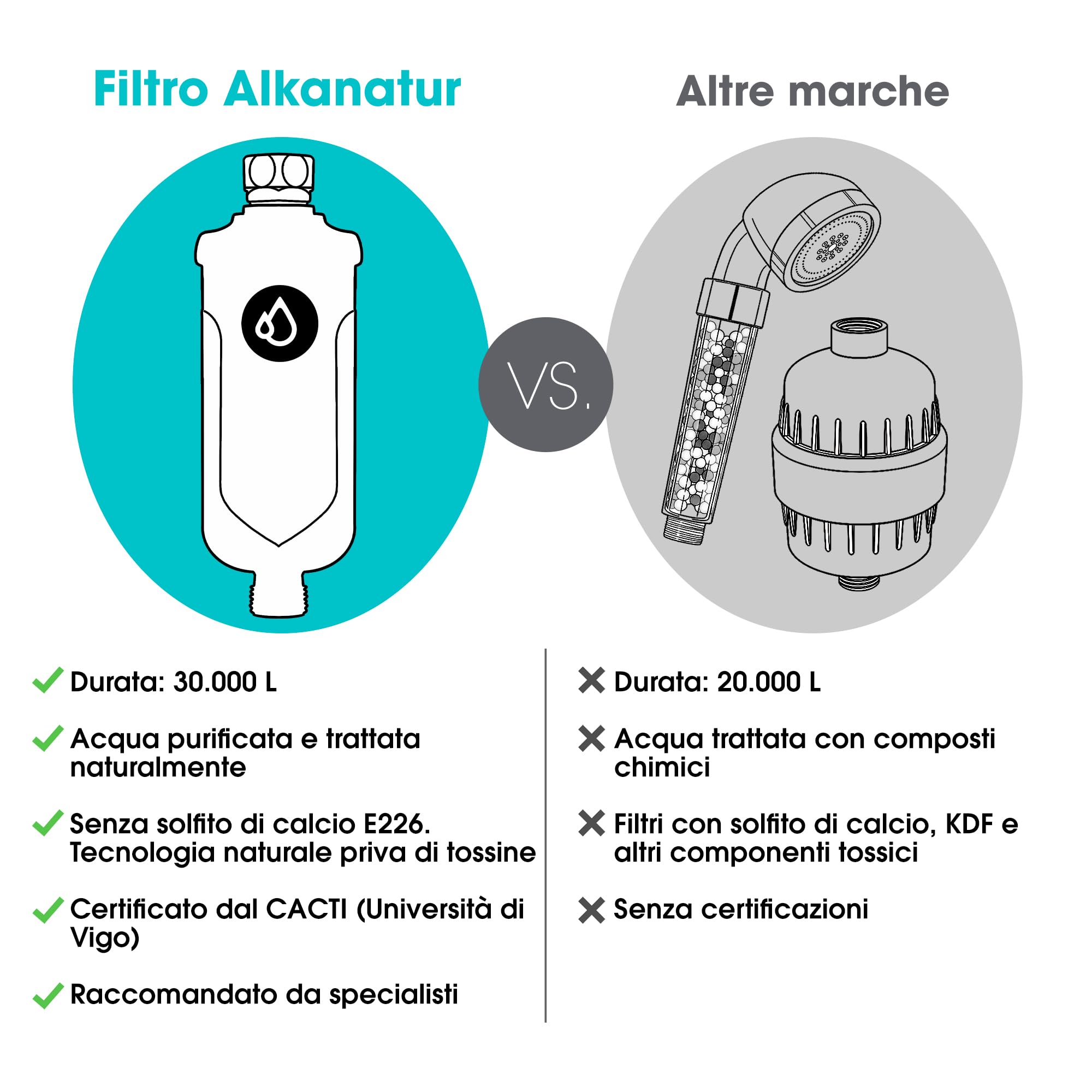 ALKANATUR Filtro doccia 30.000 L | Filtro doccia ecologico privo di solfito di calcio E226 | Elimina cloro e metalli pesanti | Filtro doccia per capelli | Facile installazione | Protegge la tua pelle