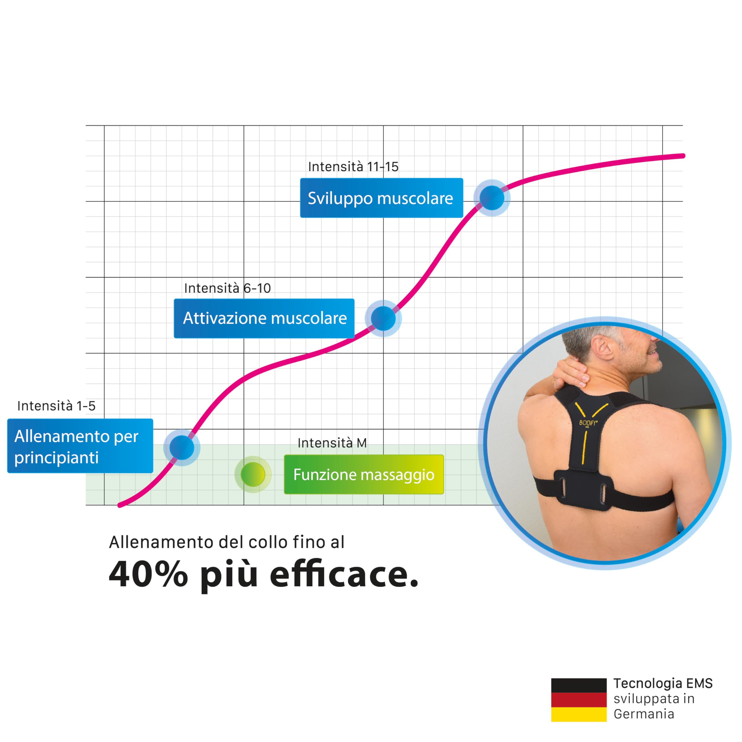 Bodify® EMS Neck Trainer PRO – Attivazione mirata della muscolatura del Collo! – Attivazione Muscolare – Allenamento EMS – Allenamento del Collo – per Uomini e Donne L'Originale