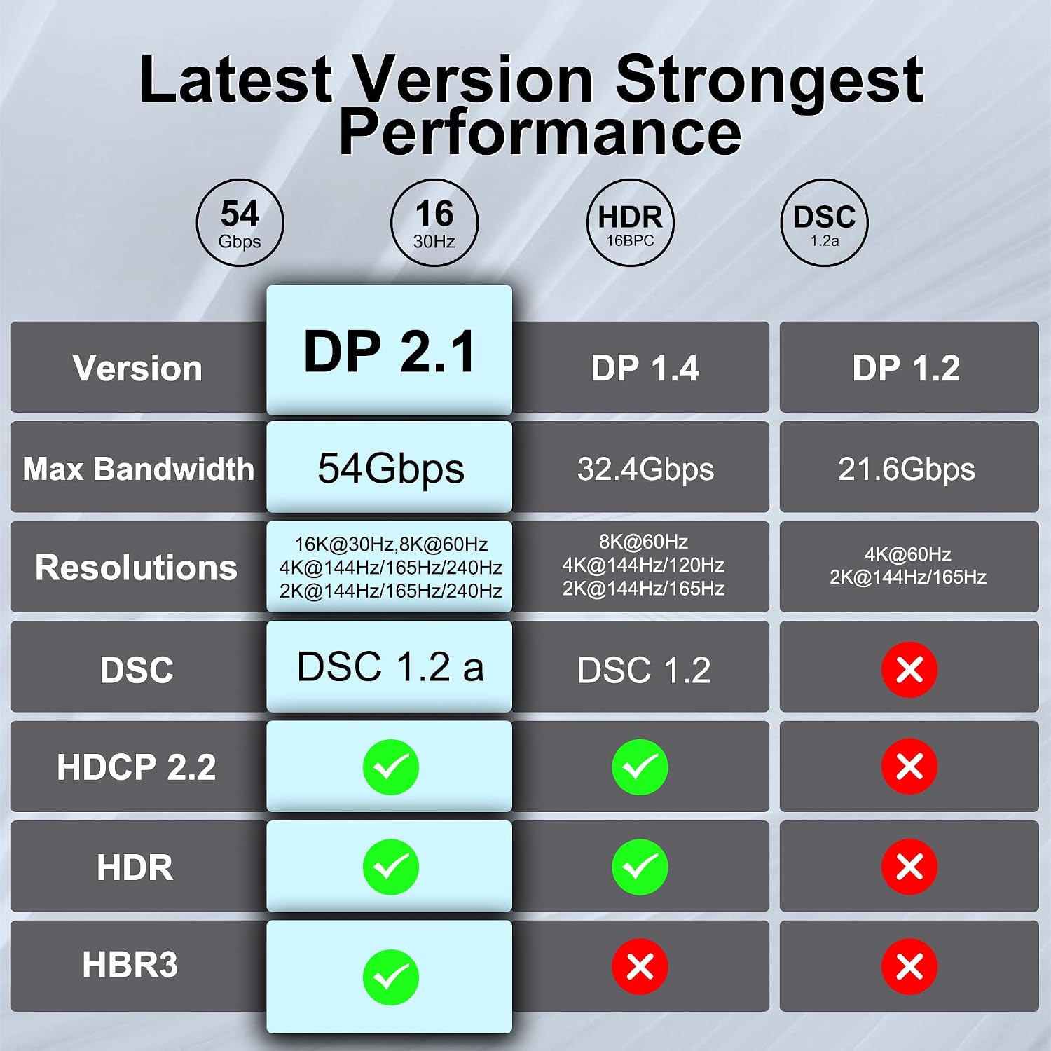 Fiber Optic DisplayPort Cable 2.1 30ft, 16K Fiber DisplayPort 2.0 Cable Supports 54Gbps [16K@30Hz, 8K@60Hz, 4K@240Hz] Supports FreeSync and G-Sync Technologies for Gaming Monitor Graphics PC