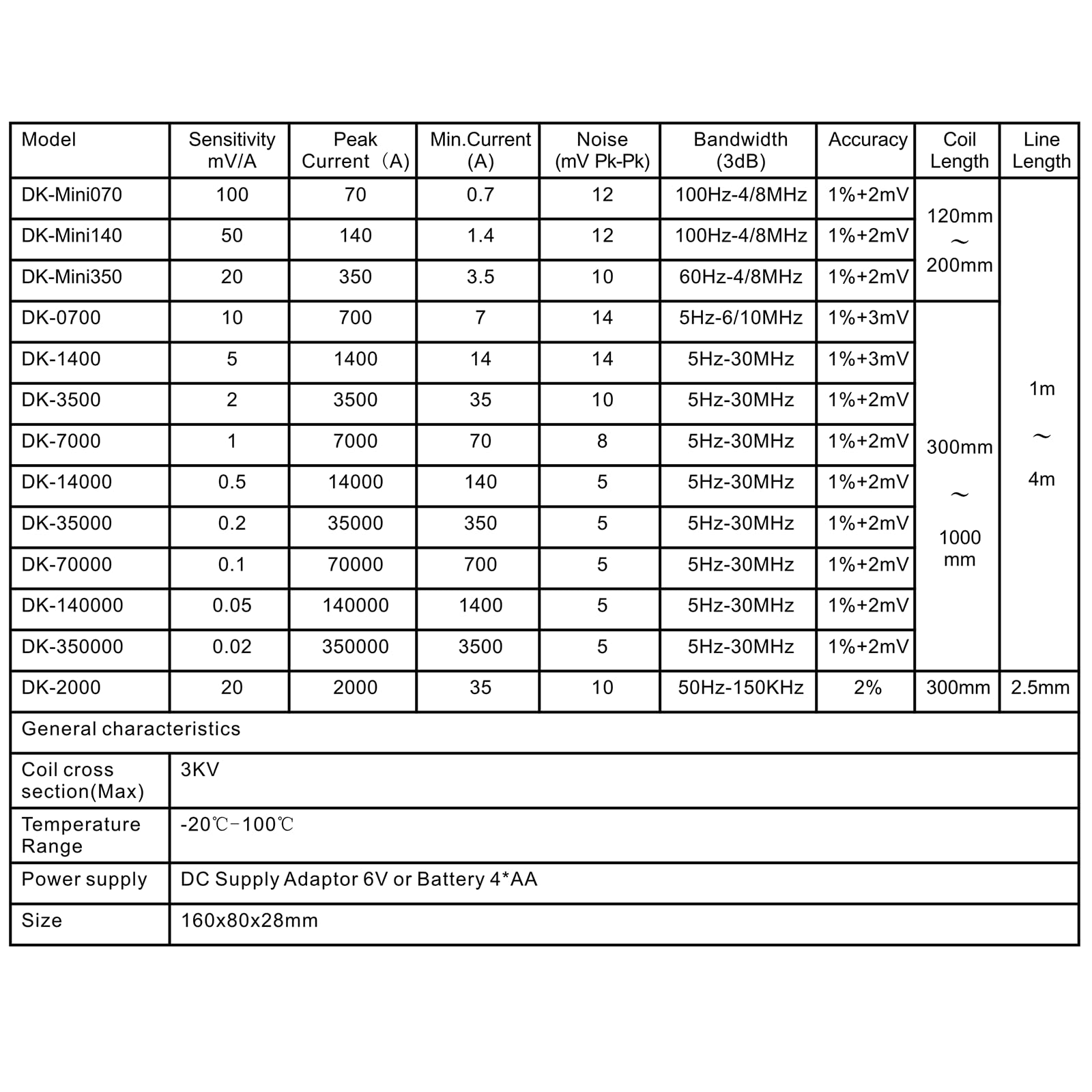 PINTECH – cewkowe czujniki prądu Rogowskiego, cęgi prądowe do multimetru | Dokładność 1%, 50 Hz–20/30 MHz, 350 A–35 000 A, DK-35000
