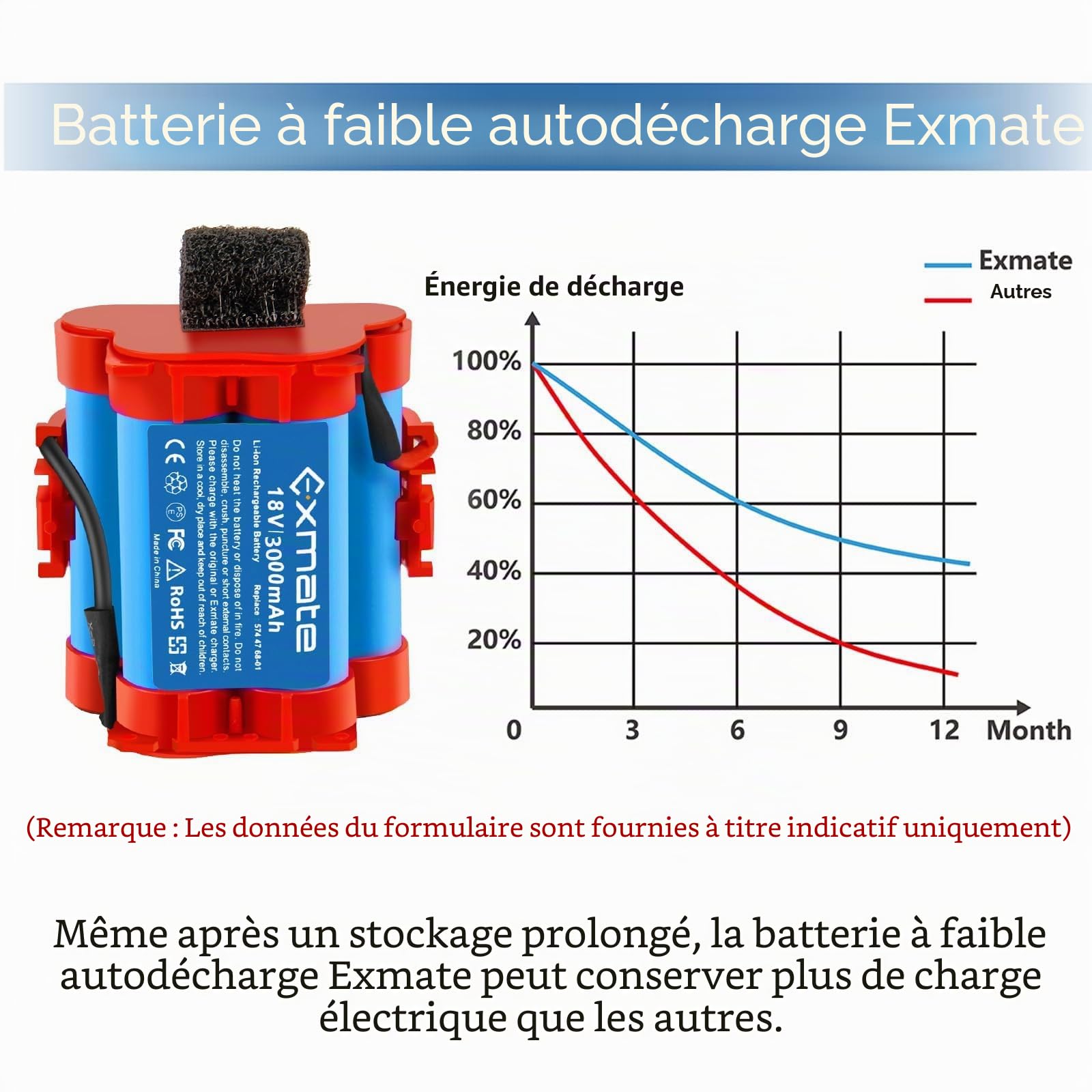 Exmate 18 V 3.0 Ah 574 47 68-01/02/03 586 57 62-02 Batterie Li-ION pour Gardena R38Li R40Li R45Li R50Li R70Li R70Li, Flymo 1200R, Husqvarna Automower 105, 305 308X McCulloch RORO. B R1000 R800.