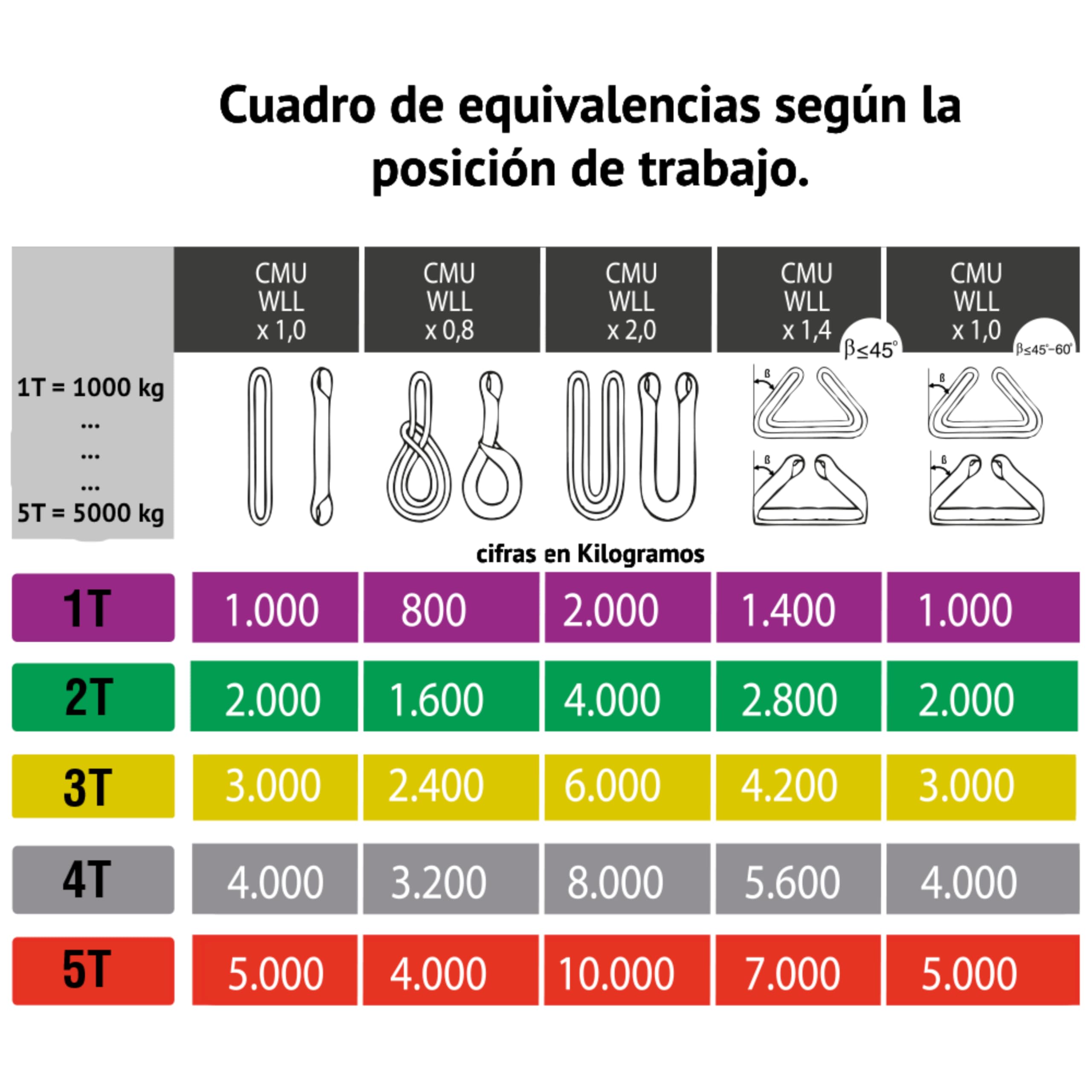 PONSA Eslinga de elevación de Bucle de Doble Capa 1.000 kg 2m 3cm PONSAGARD Pack 2 uds.