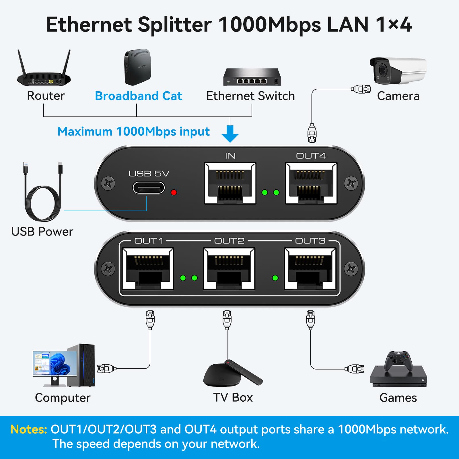 VEDINDUST Switch Ethernet da 1 a 4 1000Mbps Alluminio Sdoppiatore Ethernet Gigabit Splitter Ethernet Switch Lan Per computer, hub, switch, router, set-top box (con cavo di alimentazione USB-C)