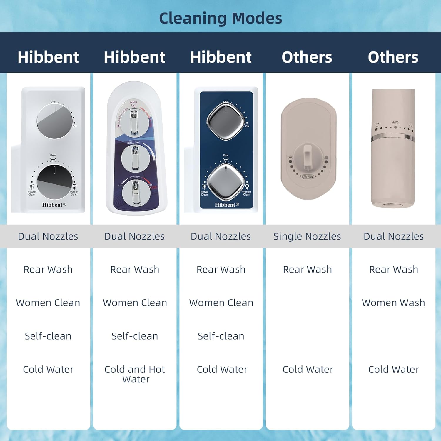 Hibbent Bidet Attachment for Toilet with Self Cleaning Dual Nozzle, Hot and Cold Water Spray Non-Electric Mechanical Toilet Seat Bidet for Rear or Female Washing Sanitizing, Blue