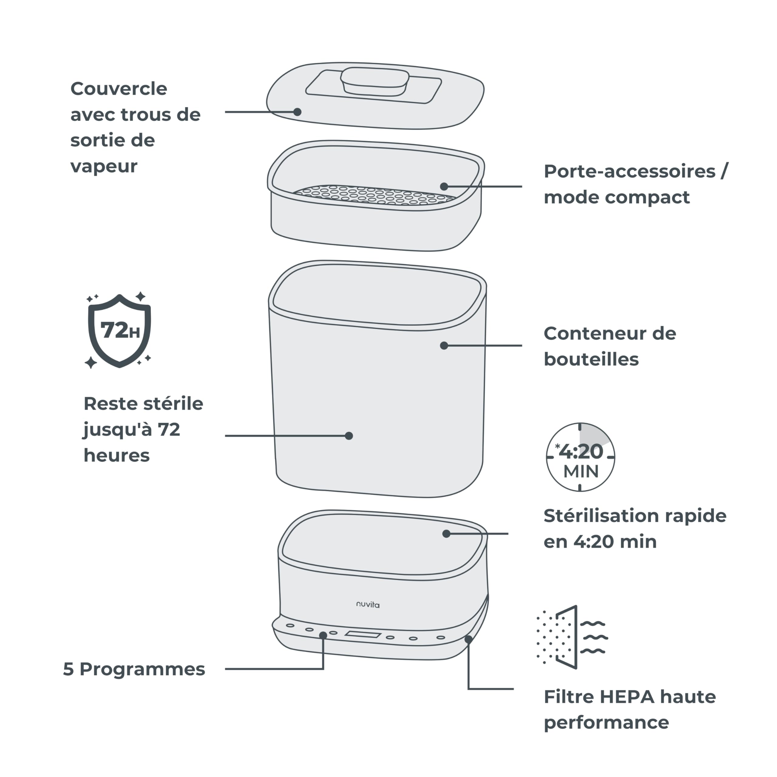 Nuvita 1088 SteriDry Stérilisateur et Séchoir 2-en-1 pour Biberons - Stérilisation à Vapeur 99,99%, Filtre HEPA pour un Séchage Purifié, Conservation Stérile pendant 72H, Grande Capacité, Minuterie