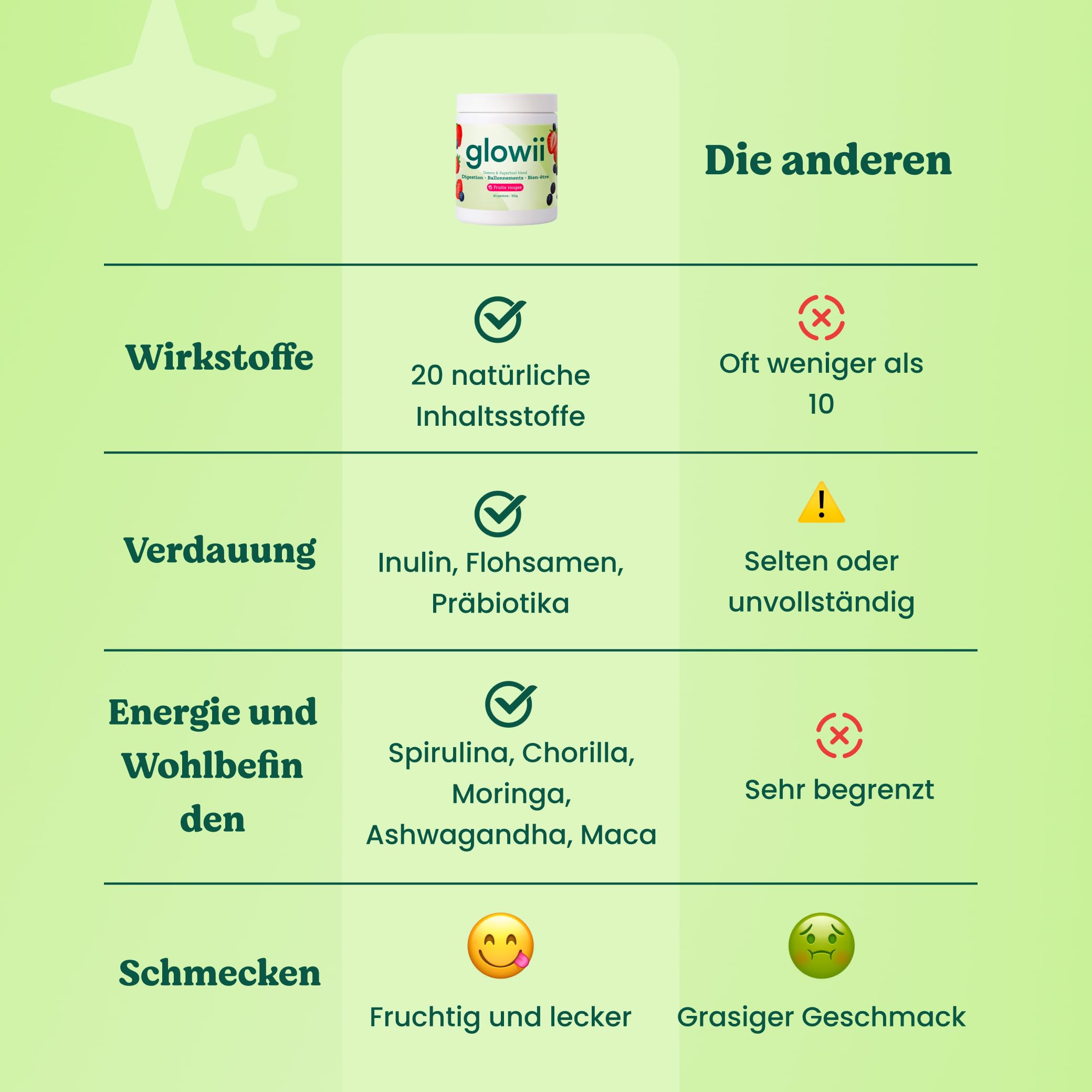 Green Elixir Greens Pulver - 30 Portionen - Spirulina, Chlorella, Moringa, Ashwagandha - mit Präbiotika, Ballaststoffen & Antioxidantien - Beeren Geschmack - Glowi