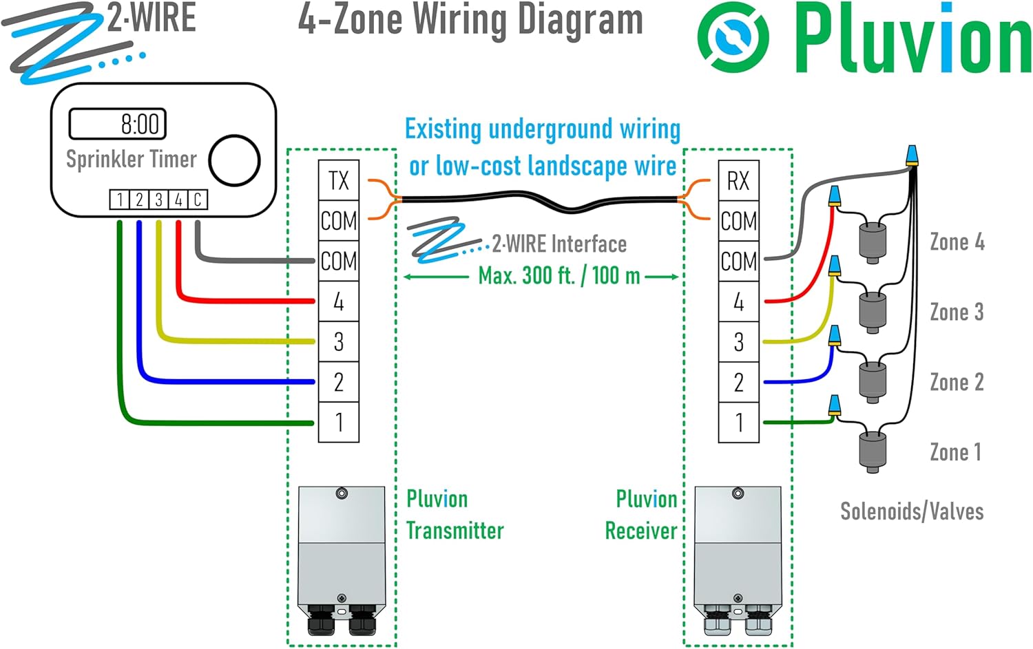2·Wire Irrigation: Easily Add Multiple Sprinkler Zones or Repair a System Using Existing Wiring. Enables 2-Conductor Wiring for Residential Irrigation Systems.