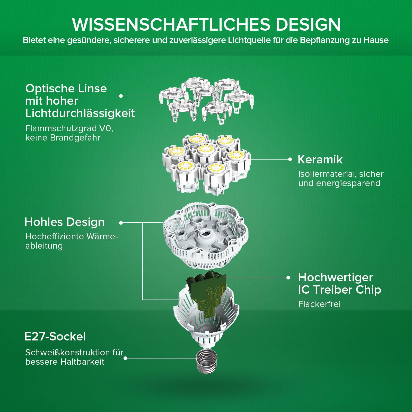 SANSI 36W LED Pflanzenlampe Vollspektrum E27 für Zimmerpflanzen, LED Grow Light mit Hohe PPFD Wachstumslampen für Gewächshaus, Garten, Blumen, Gemüse, Hydroponik, Größe Ø11.5 * 13.3cm