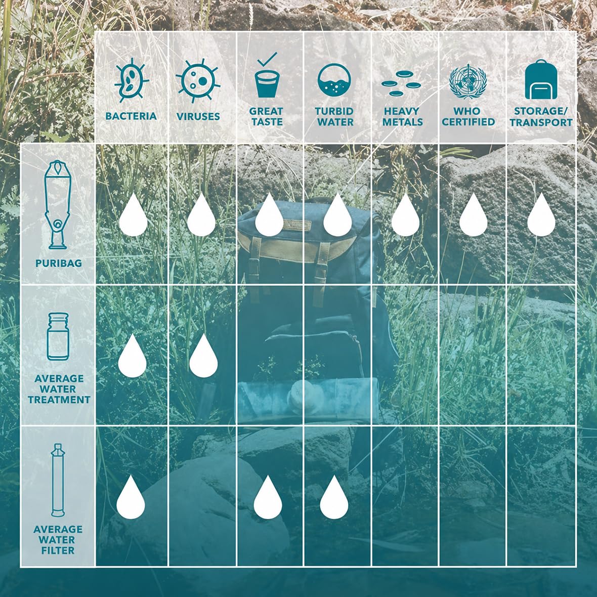 PuriBag: Purificador de agua Sistema de camping para senderismo, supervivencia, viajes, perfecto para almacenamiento de agua y viajes, 10L (2.5 galones)