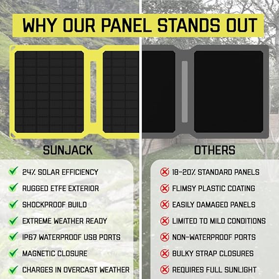 SunJack 25 Watt Foldable Solar Panel Kit, Includes 2X 10000mAh Power Banks