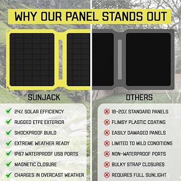 SunJack 25 Watt Foldable Solar Panel Kit, Includes 2X 10000mAh Power Banks