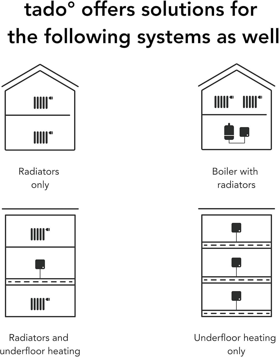 Illustrations showing tado° solutions for various heating systems including radiators only, boiler with radiators, radiators and underfloor heating, and underfloor heating only.