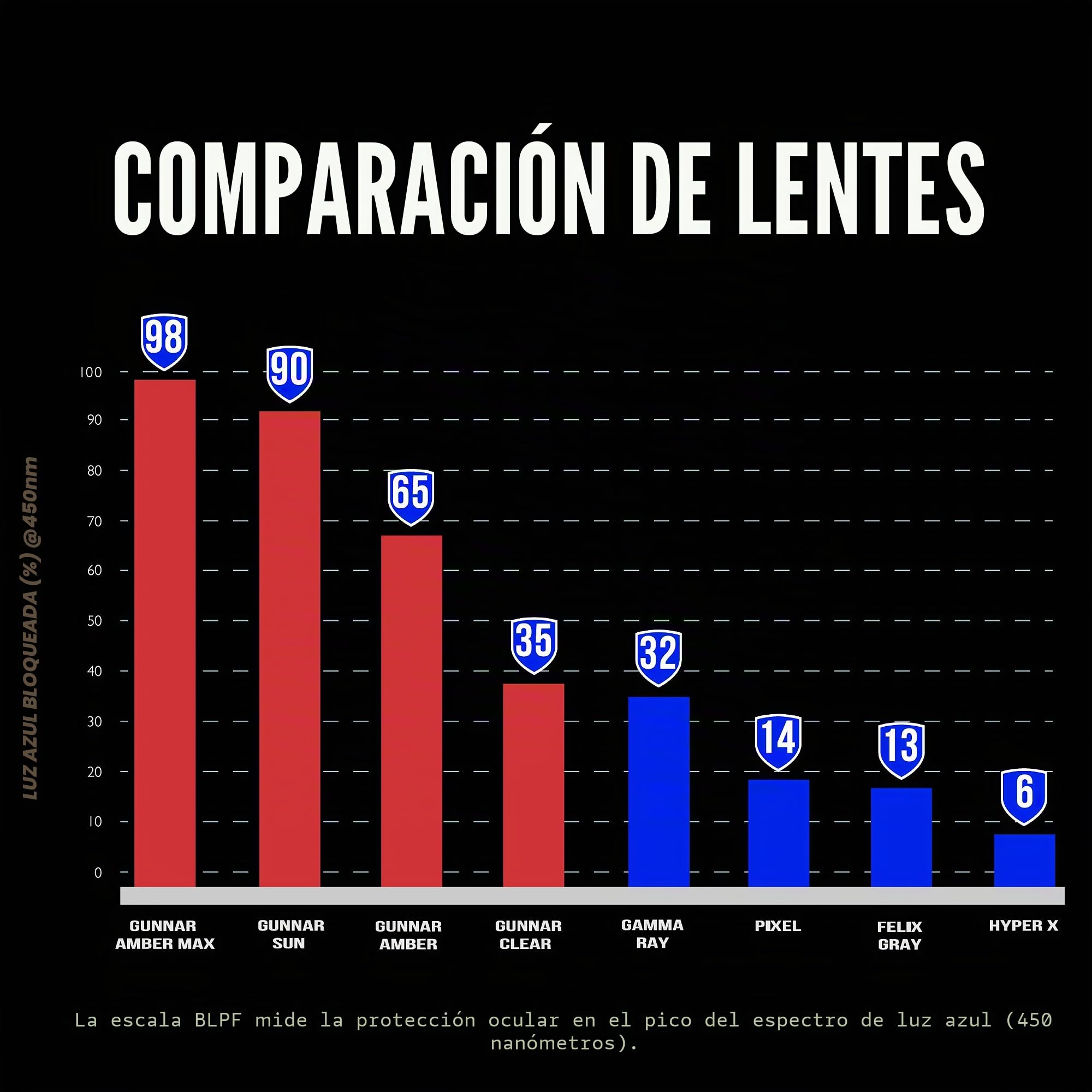 Gunnar Gafas para Videojuegos y Ordenador | Sheadog, Tente de Lentes: Ámbar (Bloques 65% de Luz Azul y 100% de UV) | con filtro de Luz Azul | Lente Patentada