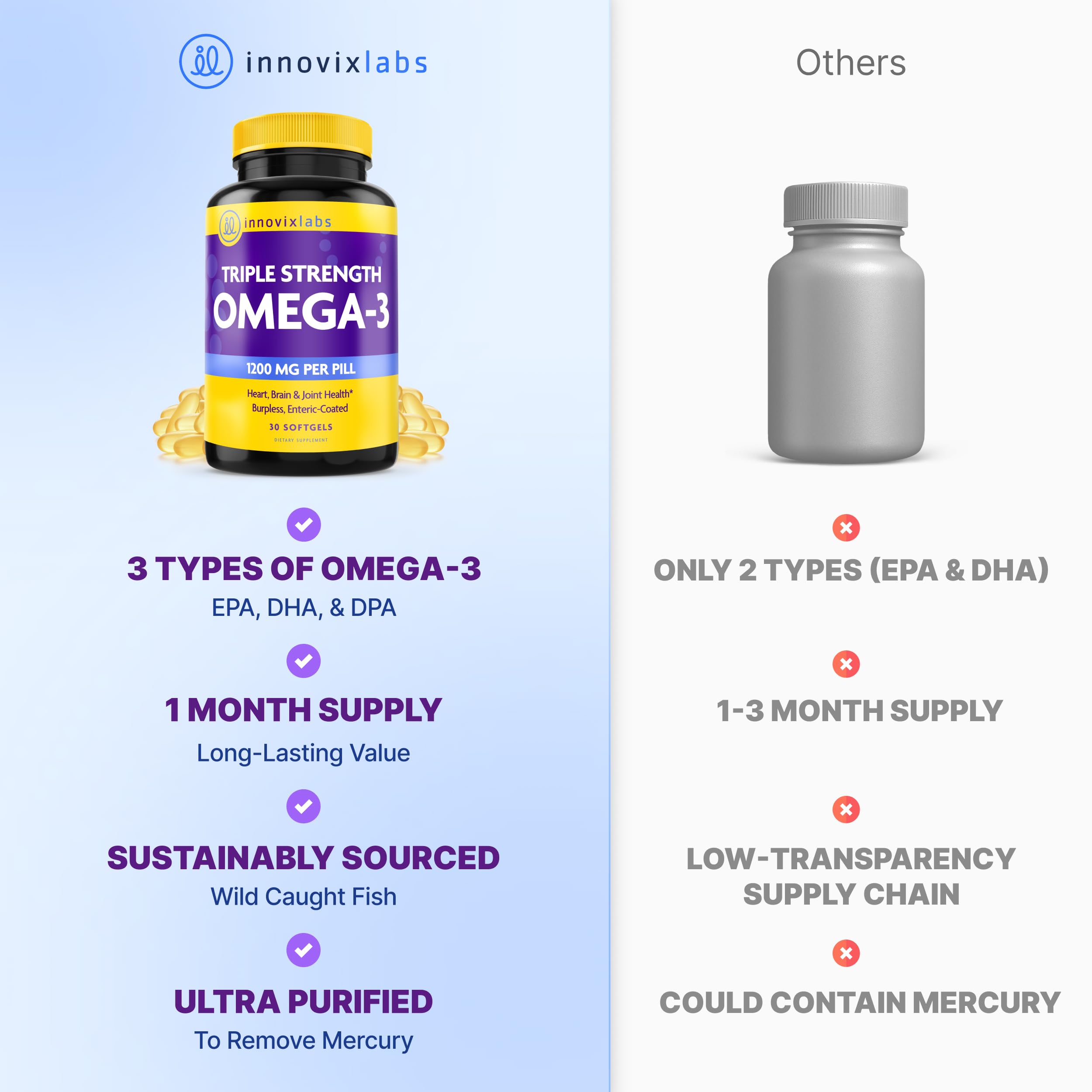 InnovixLabs Triple Strength Omega 3 Fish Oil 900 mg EPA DHA (30 Softgels) — Amazon image 7