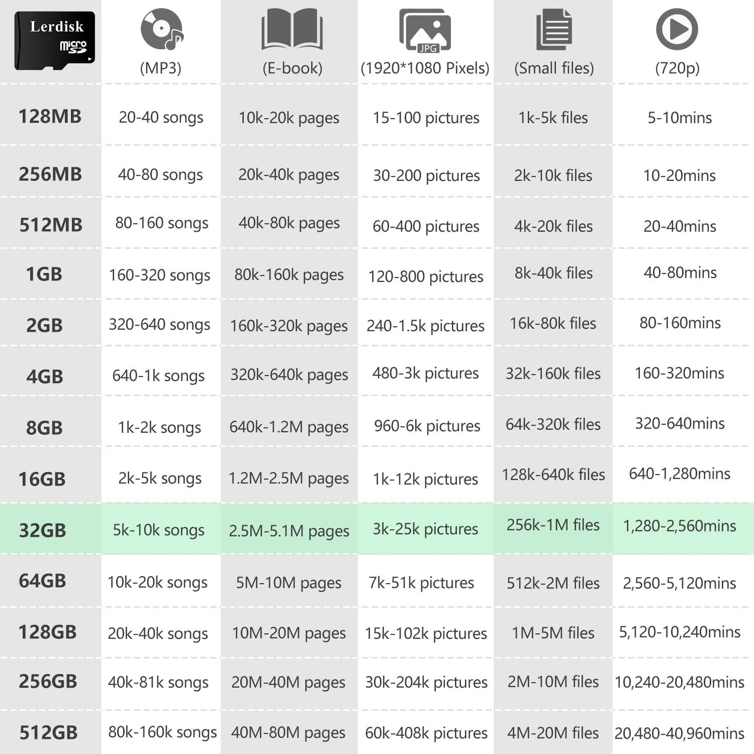 Storage capacity examples for different media types