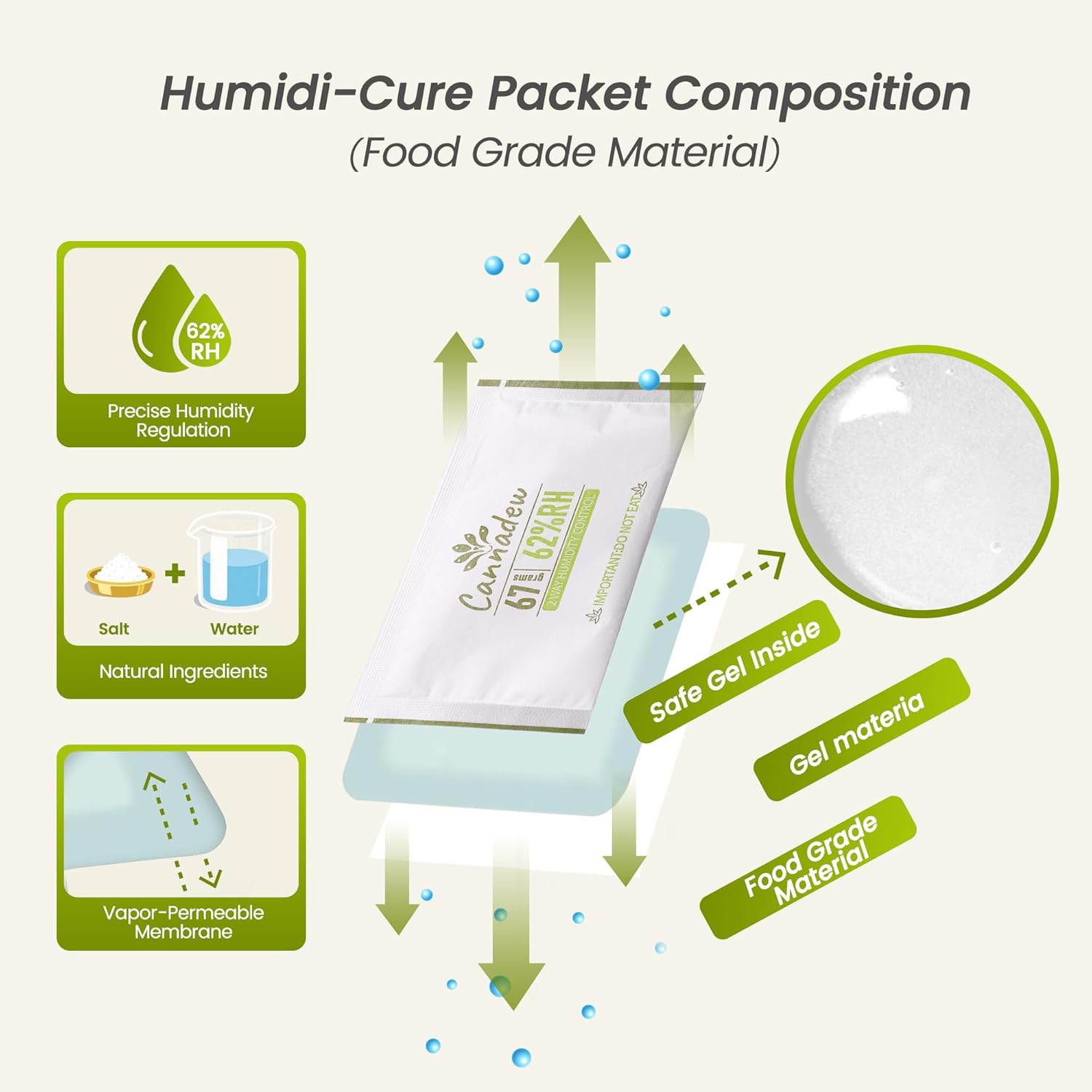 62% Two-Way Humidity Control Packets, 67g (10 Pack) – Moisture Absorbers & Hydration Packets for Storage
