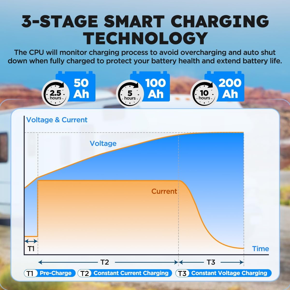 24V 20A Lithium Battery Charger 29.2V LiFePO4 Battery Charger 24 Volt Lithium Charger 0V Wake Up LiFePO4 Charger with Indicator, 3 Connectors for 25.6V LiFePO4 Battery of RV, Boat,Truck, Marine, Solar