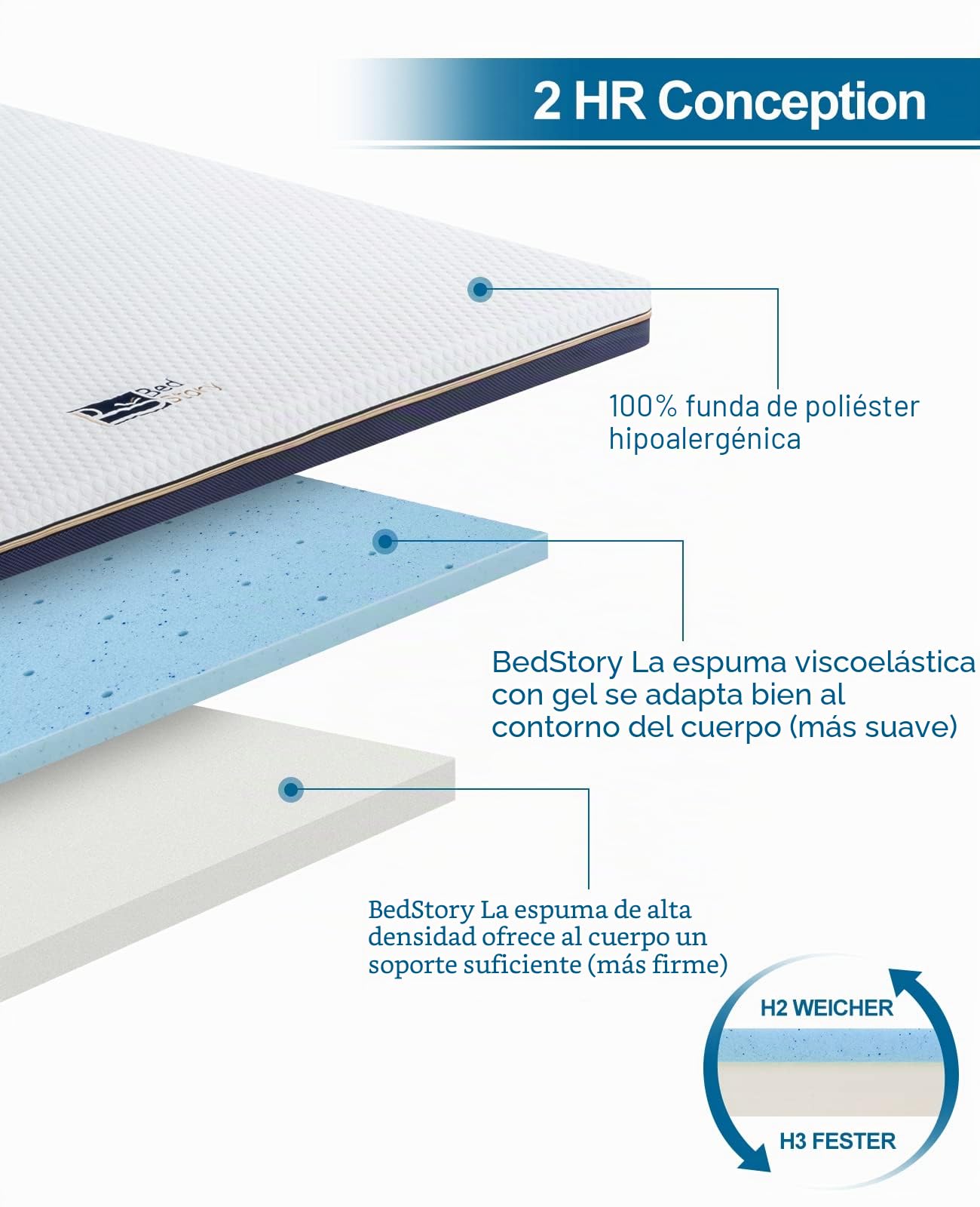 BedStory - Cubrecolchón (140 x 190 cm, grosor de 10 cm, memoria de forma de gel infundido, ergonómico, ventilado, de alta densidad, funda hipoalergénica lavable